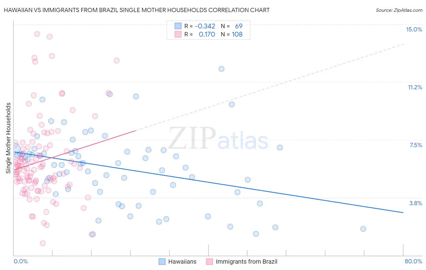 Hawaiian vs Immigrants from Brazil Single Mother Households