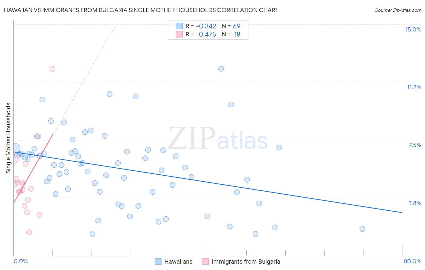 Hawaiian vs Immigrants from Bulgaria Single Mother Households