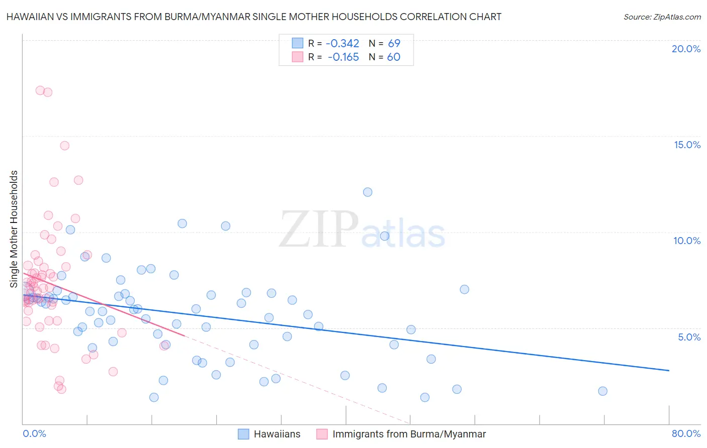 Hawaiian vs Immigrants from Burma/Myanmar Single Mother Households