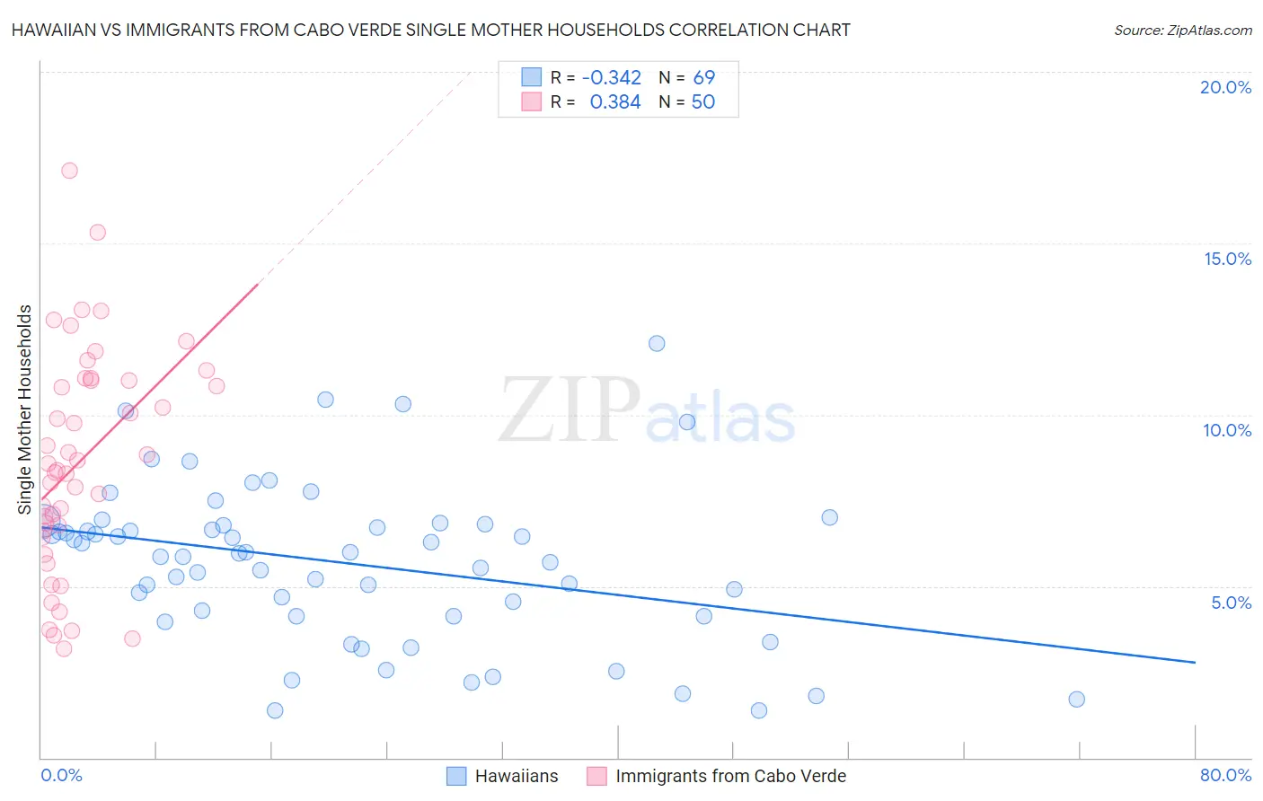 Hawaiian vs Immigrants from Cabo Verde Single Mother Households