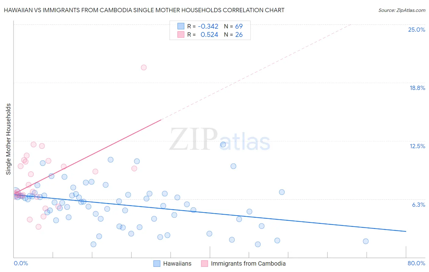 Hawaiian vs Immigrants from Cambodia Single Mother Households