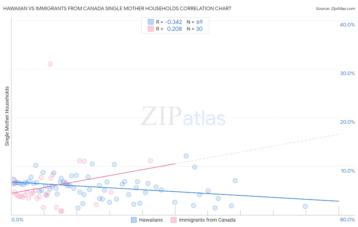 Hawaiian vs Immigrants from Canada Single Mother Households