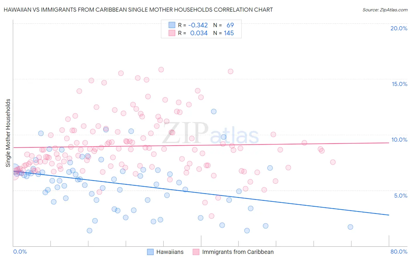 Hawaiian vs Immigrants from Caribbean Single Mother Households