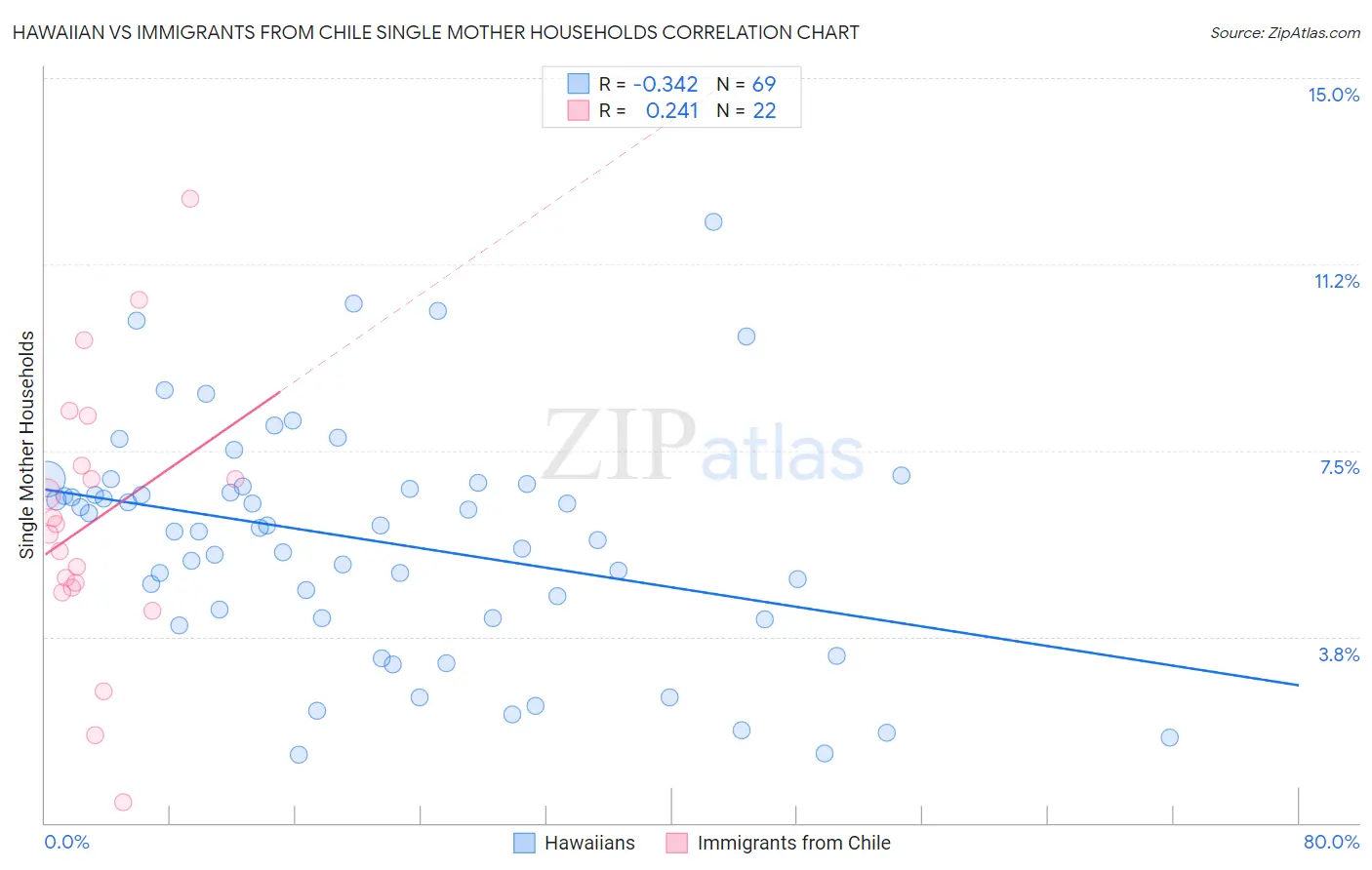 Hawaiian vs Immigrants from Chile Single Mother Households