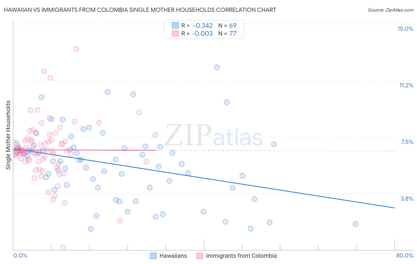 Hawaiian vs Immigrants from Colombia Single Mother Households