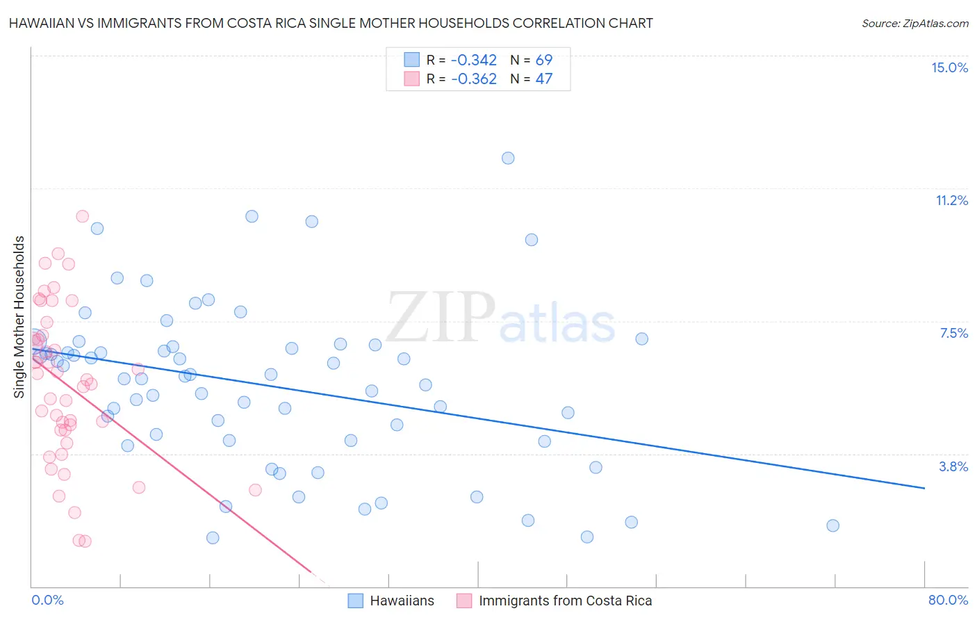Hawaiian vs Immigrants from Costa Rica Single Mother Households