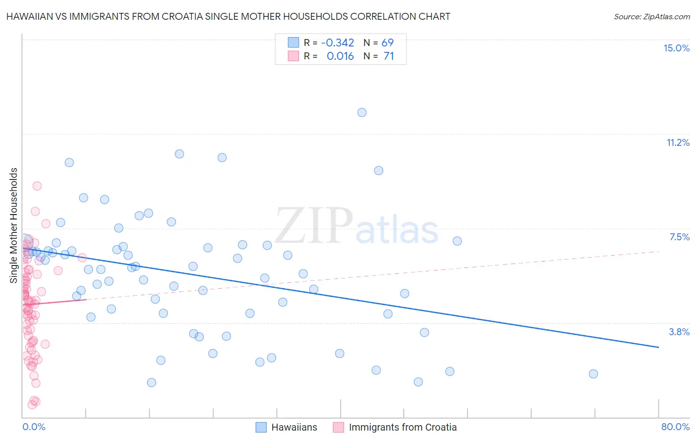 Hawaiian vs Immigrants from Croatia Single Mother Households