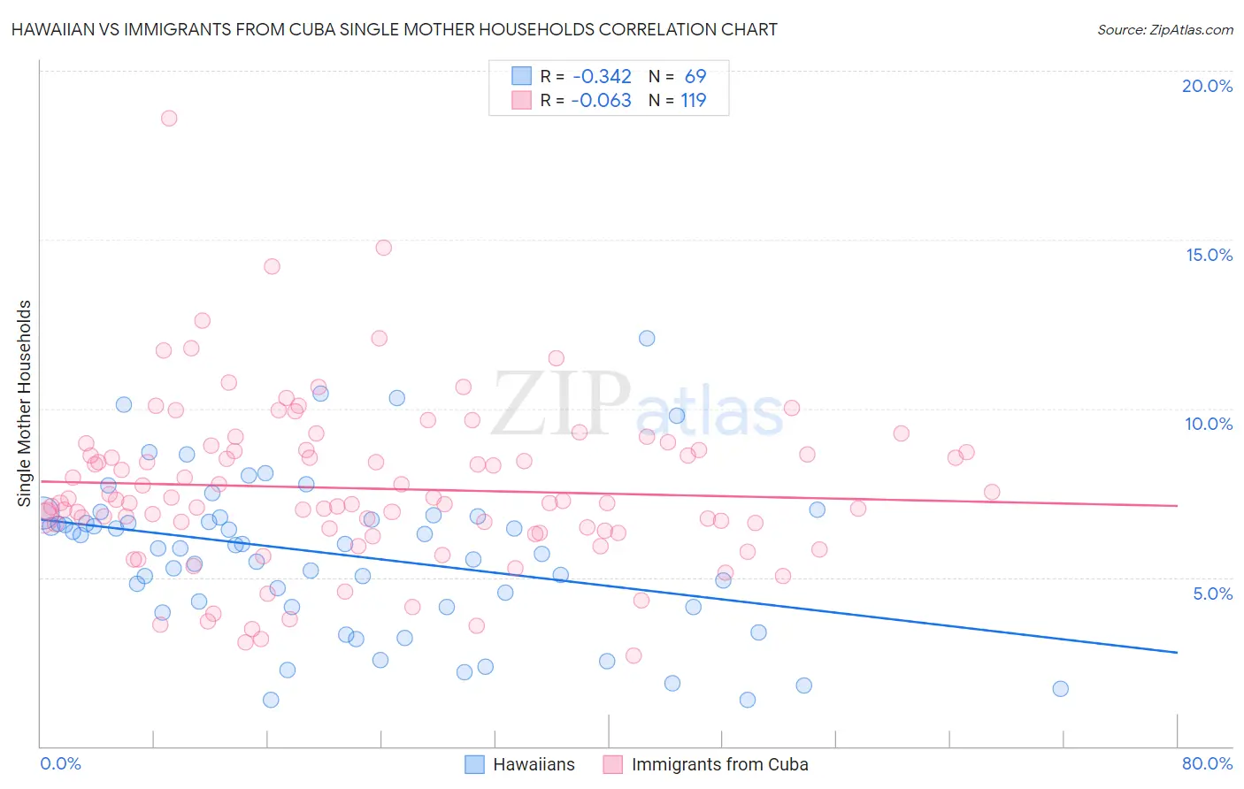 Hawaiian vs Immigrants from Cuba Single Mother Households