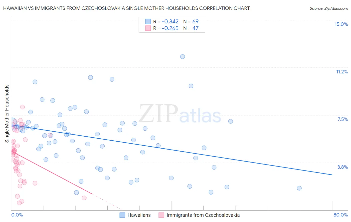 Hawaiian vs Immigrants from Czechoslovakia Single Mother Households