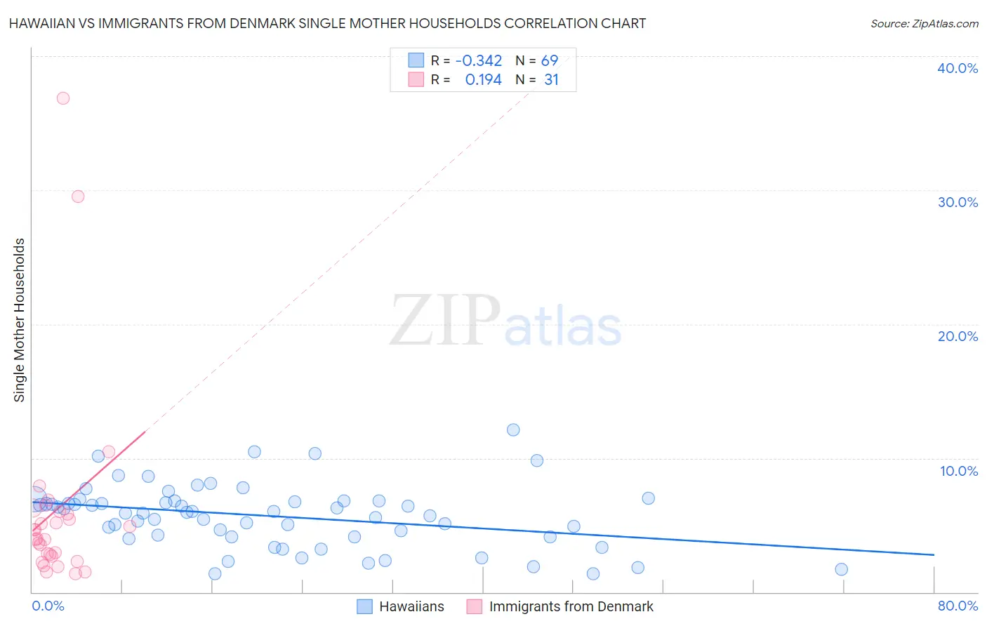 Hawaiian vs Immigrants from Denmark Single Mother Households