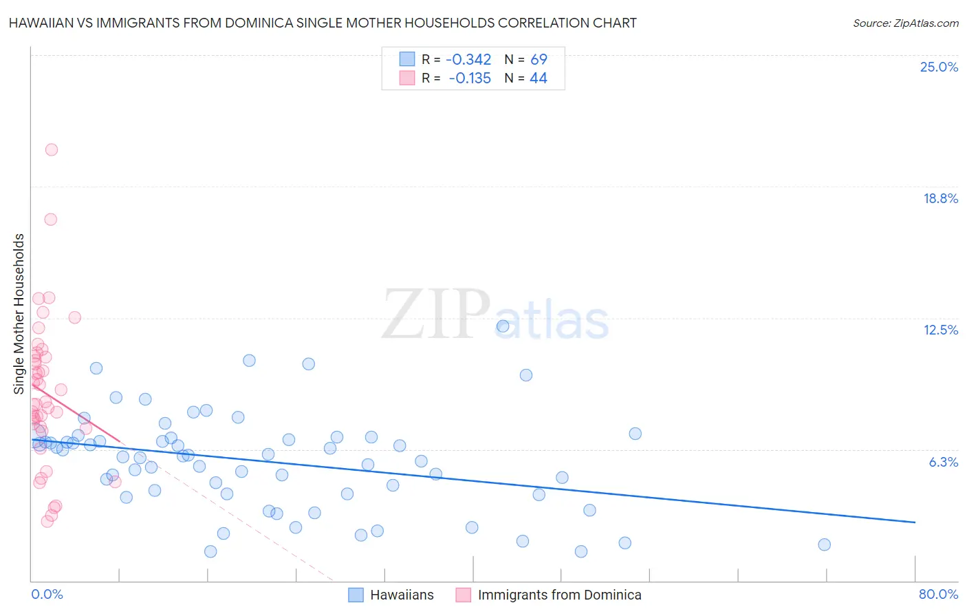 Hawaiian vs Immigrants from Dominica Single Mother Households