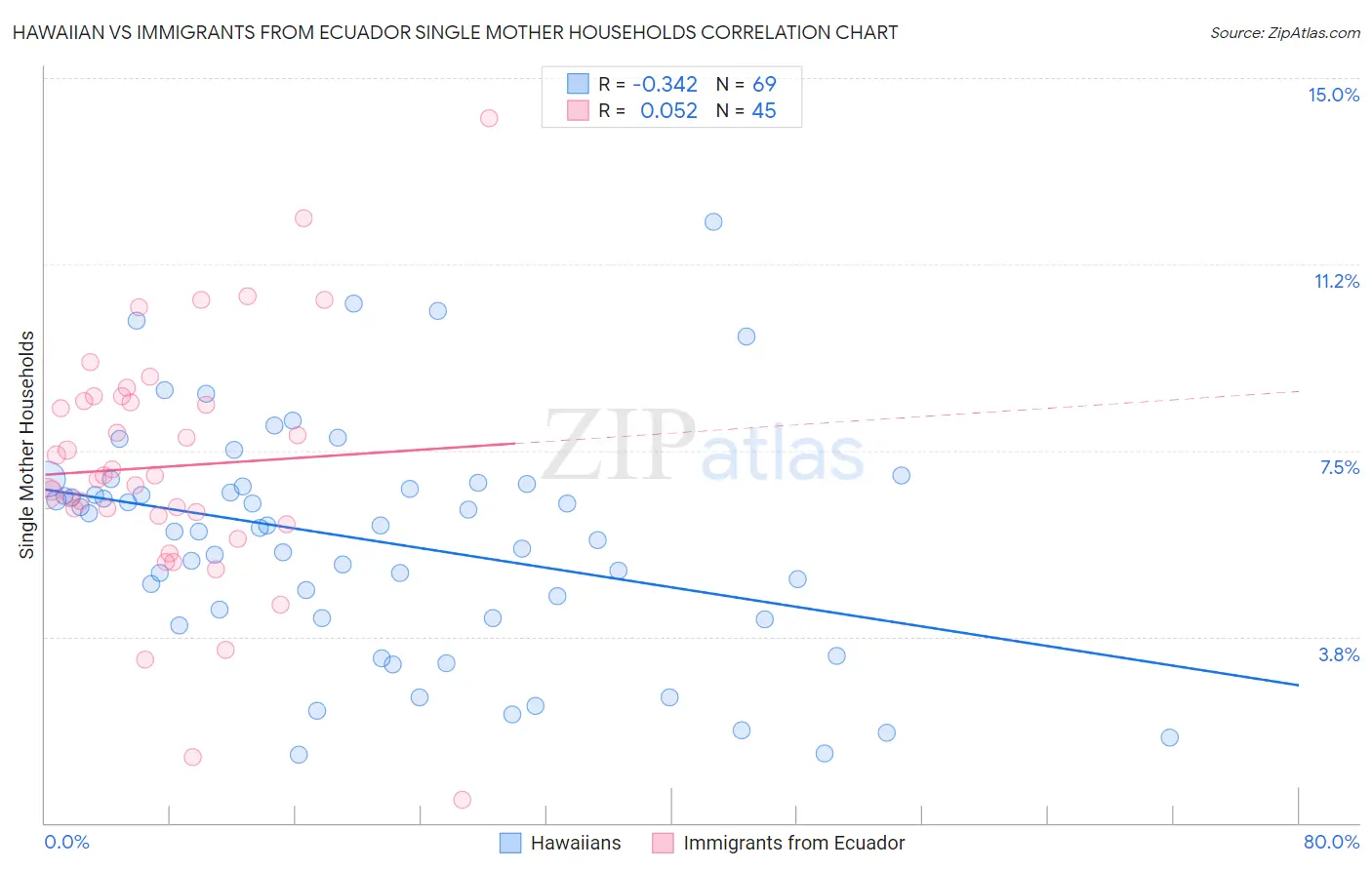 Hawaiian vs Immigrants from Ecuador Single Mother Households