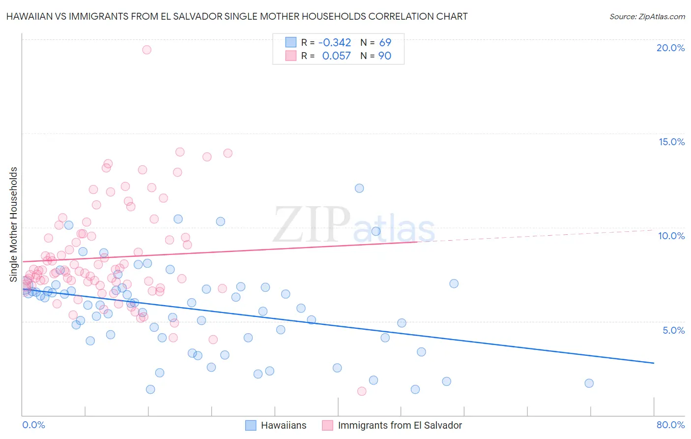 Hawaiian vs Immigrants from El Salvador Single Mother Households