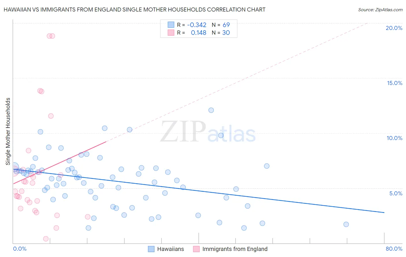 Hawaiian vs Immigrants from England Single Mother Households