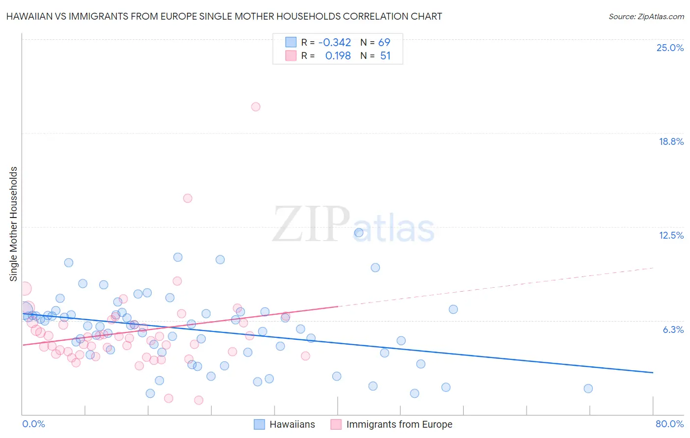 Hawaiian vs Immigrants from Europe Single Mother Households