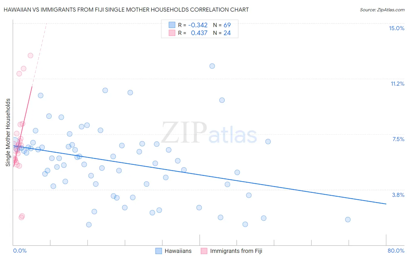 Hawaiian vs Immigrants from Fiji Single Mother Households