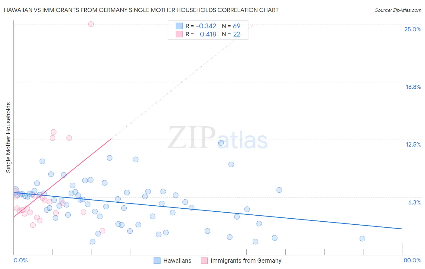 Hawaiian vs Immigrants from Germany Single Mother Households