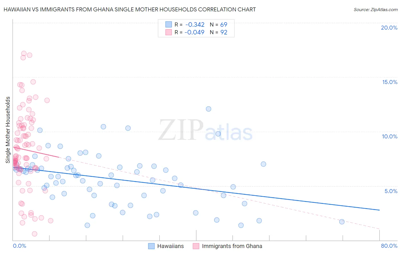 Hawaiian vs Immigrants from Ghana Single Mother Households