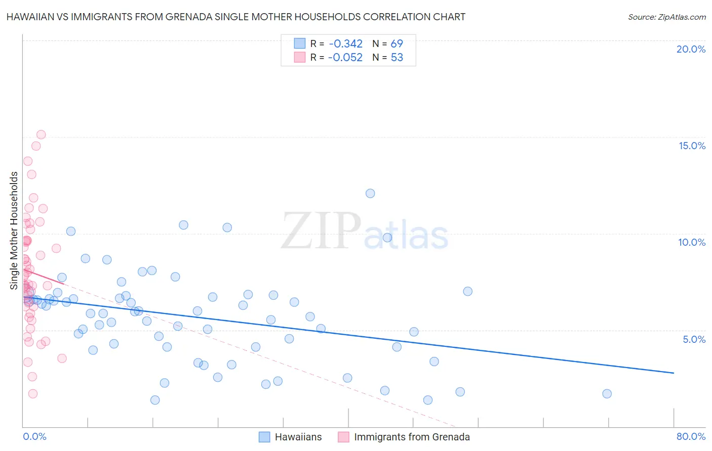 Hawaiian vs Immigrants from Grenada Single Mother Households
