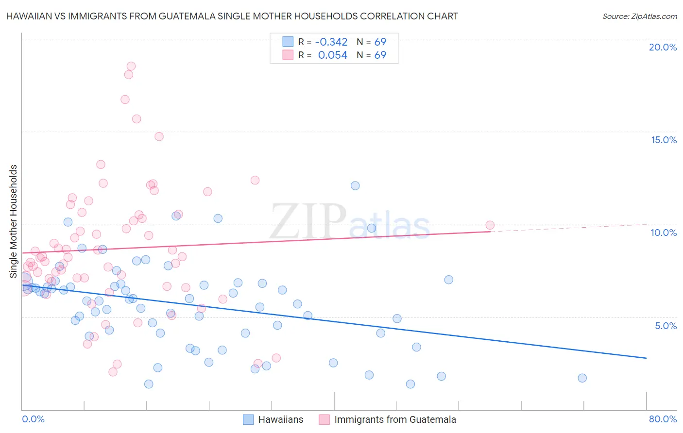Hawaiian vs Immigrants from Guatemala Single Mother Households