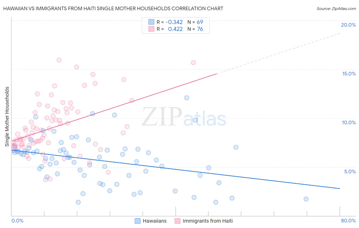 Hawaiian vs Immigrants from Haiti Single Mother Households