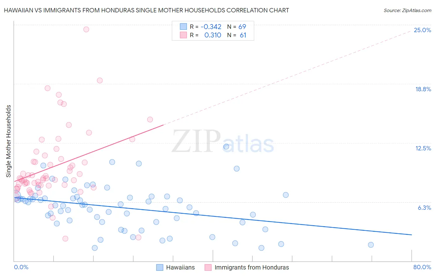 Hawaiian vs Immigrants from Honduras Single Mother Households