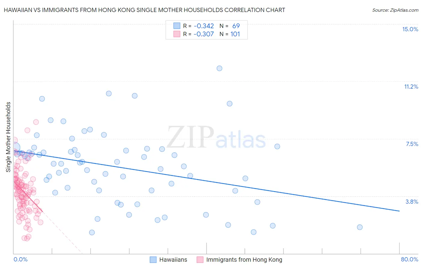 Hawaiian vs Immigrants from Hong Kong Single Mother Households