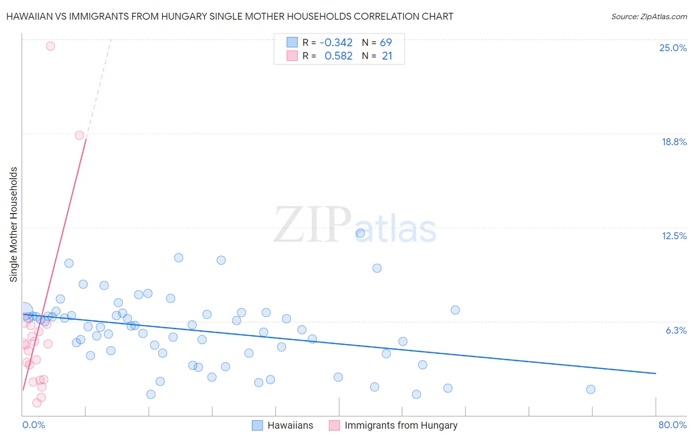 Hawaiian vs Immigrants from Hungary Single Mother Households