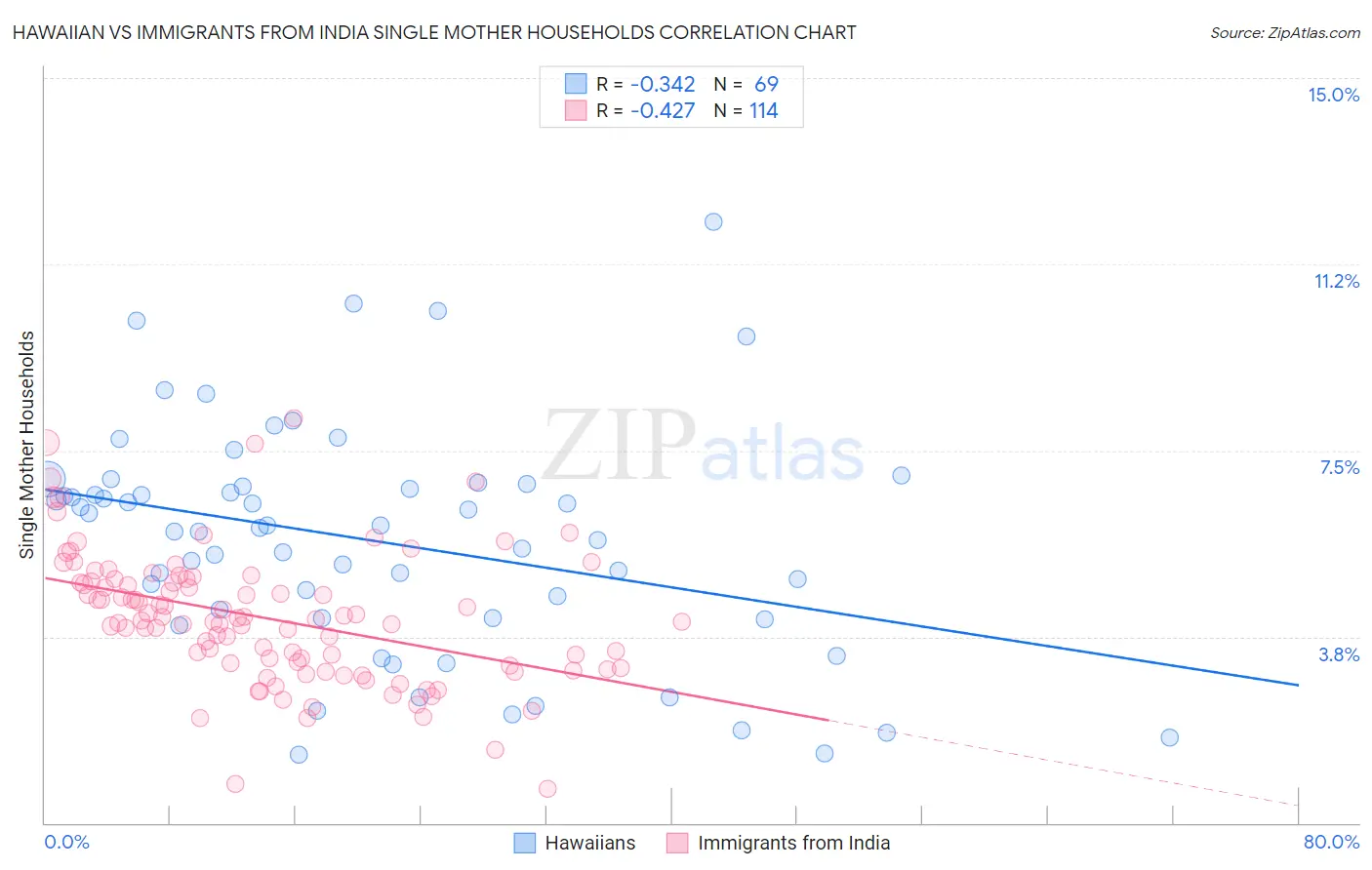 Hawaiian vs Immigrants from India Single Mother Households
