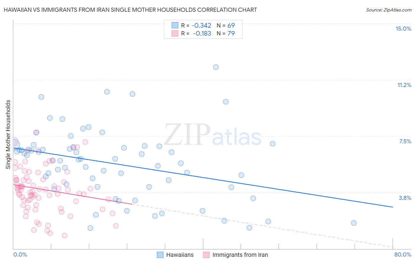 Hawaiian vs Immigrants from Iran Single Mother Households