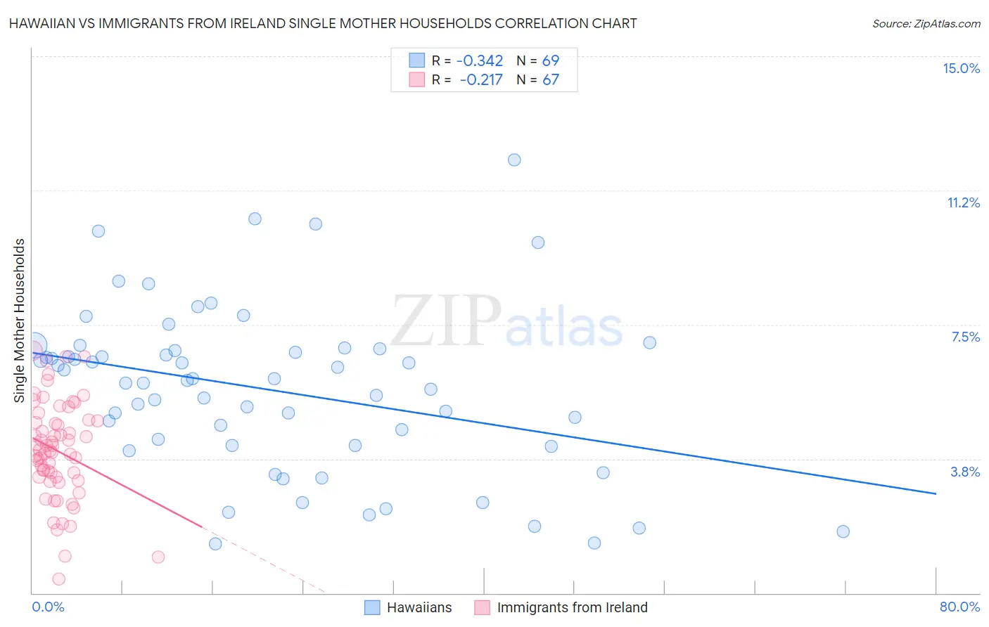 Hawaiian vs Immigrants from Ireland Single Mother Households