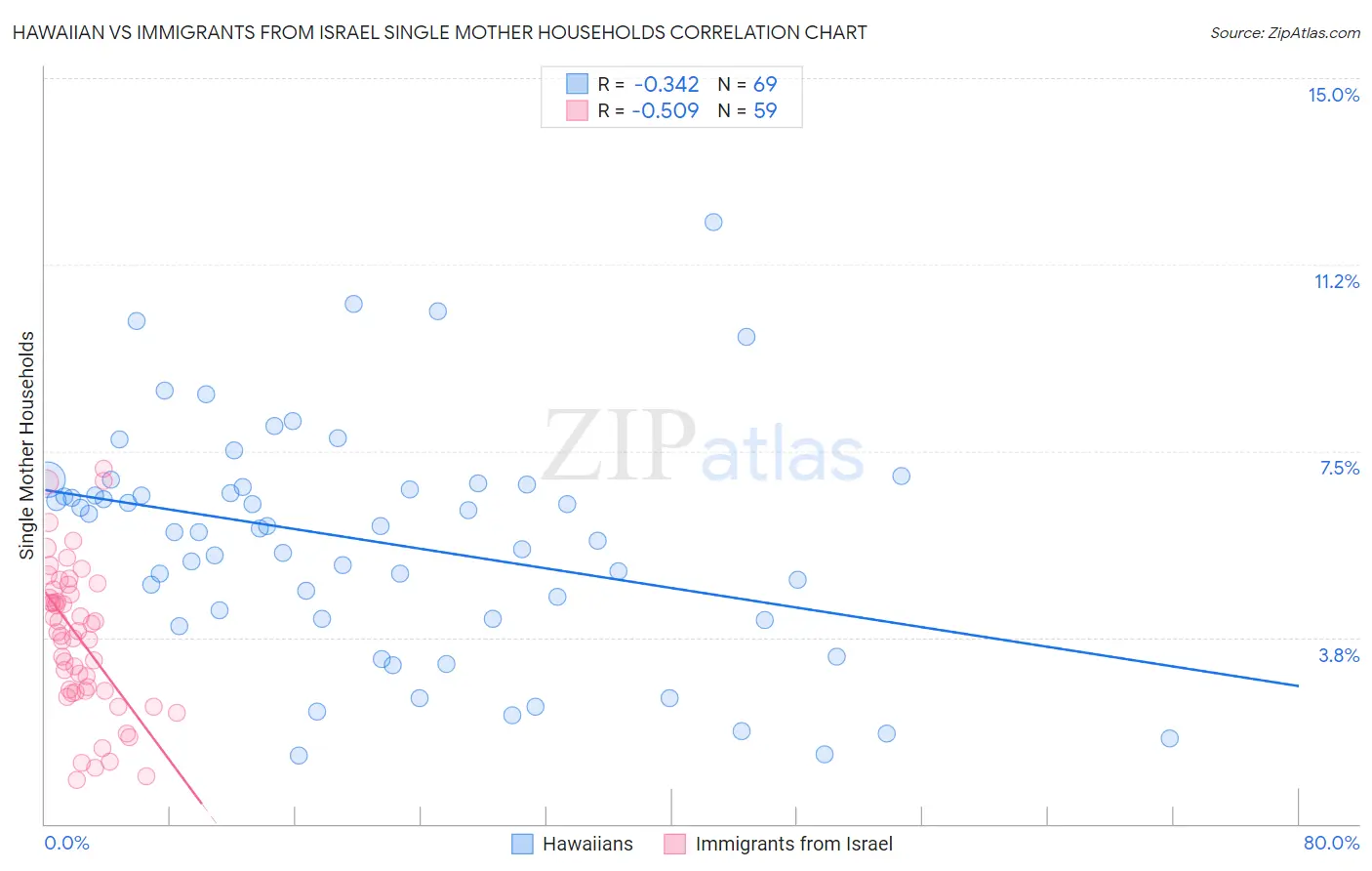 Hawaiian vs Immigrants from Israel Single Mother Households