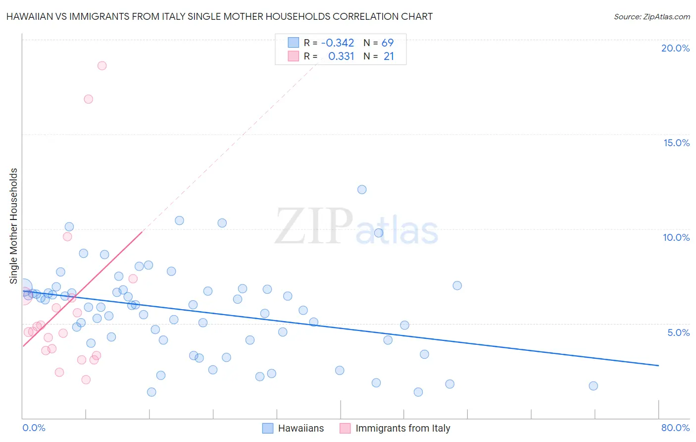 Hawaiian vs Immigrants from Italy Single Mother Households