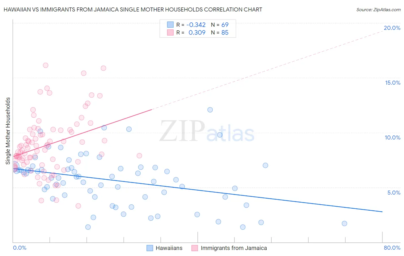 Hawaiian vs Immigrants from Jamaica Single Mother Households