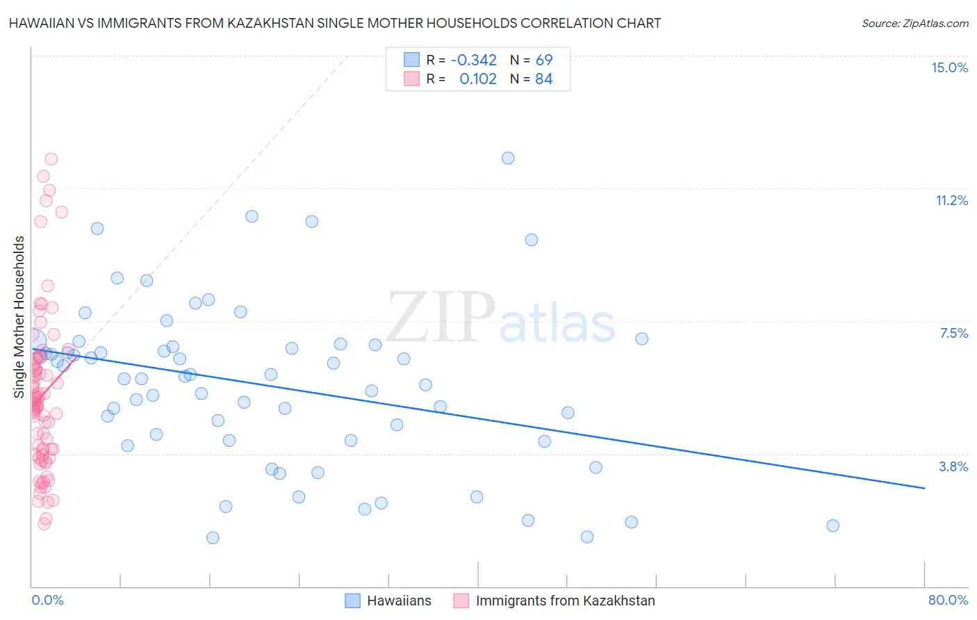 Hawaiian vs Immigrants from Kazakhstan Single Mother Households
