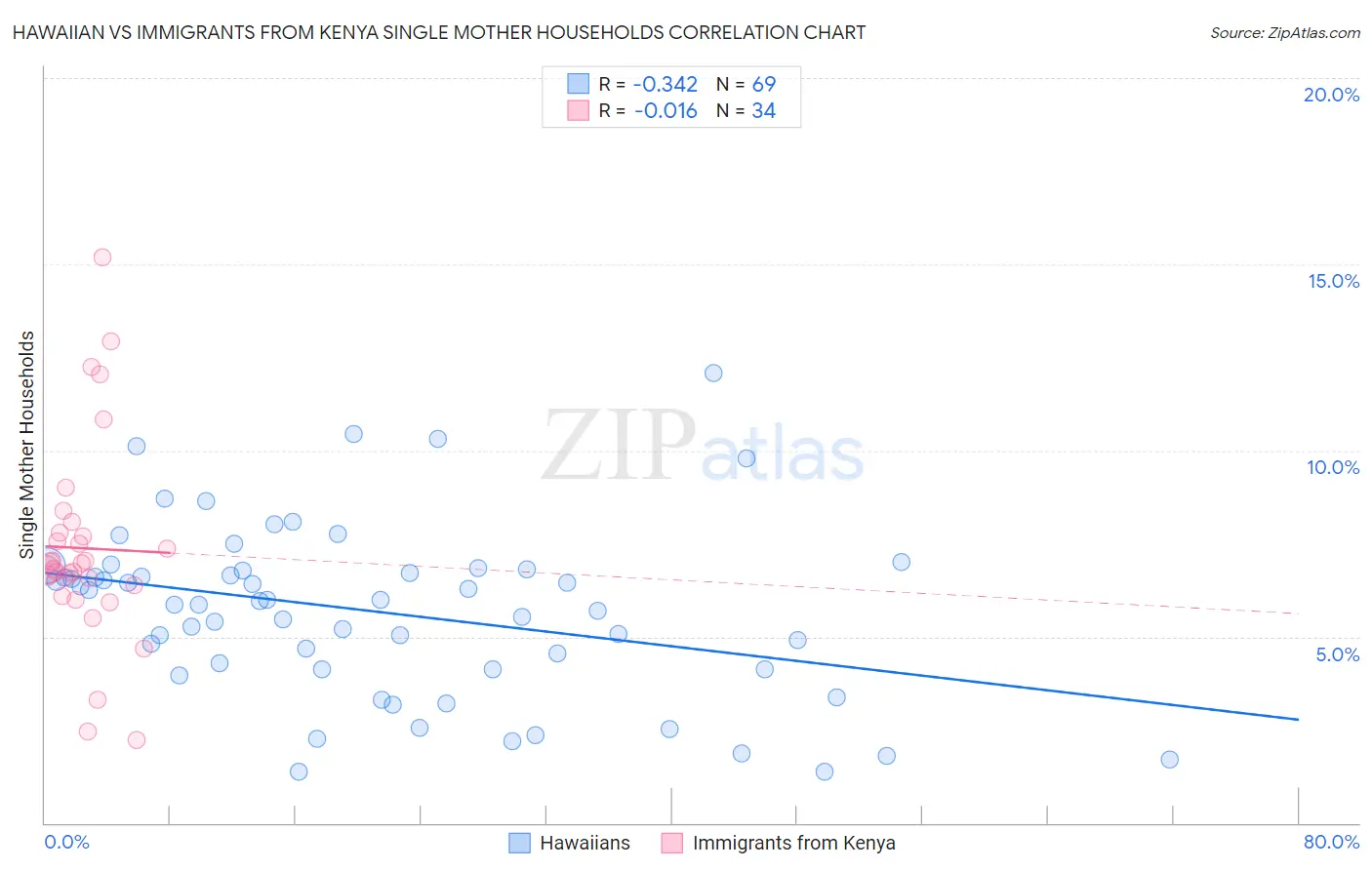 Hawaiian vs Immigrants from Kenya Single Mother Households