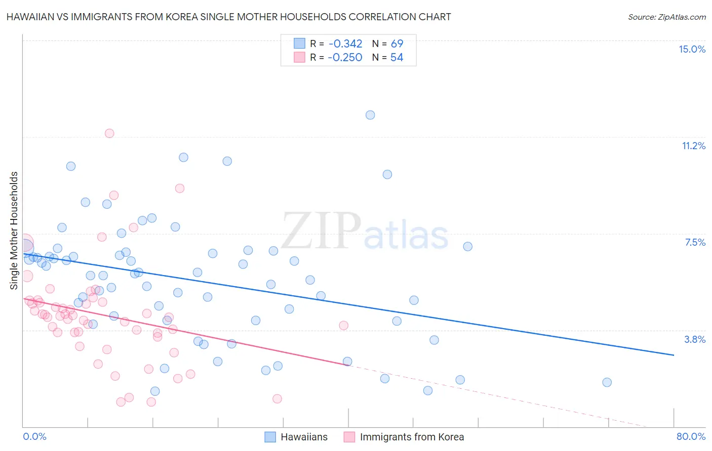 Hawaiian vs Immigrants from Korea Single Mother Households