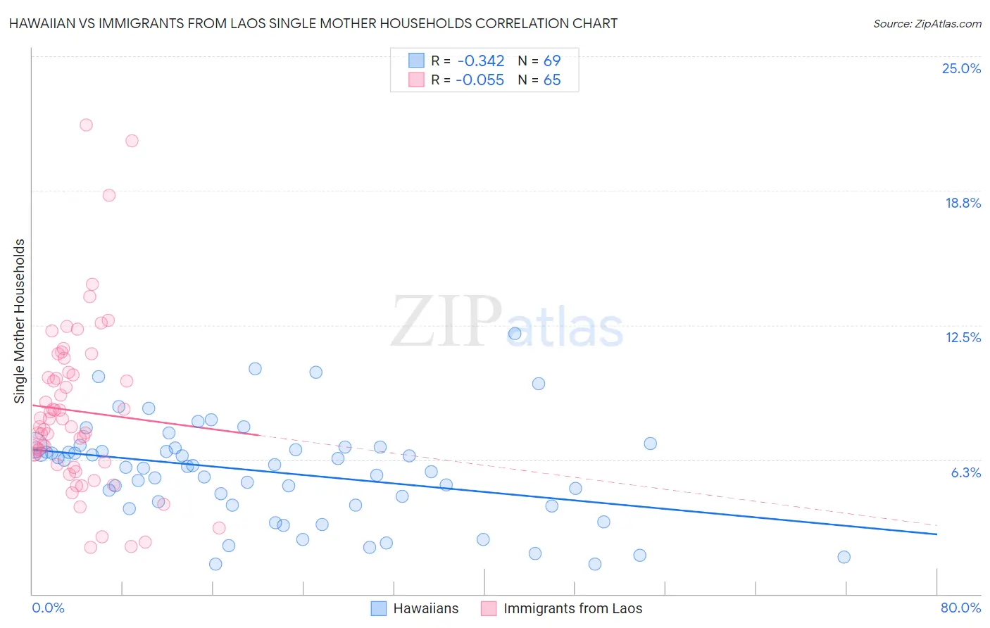 Hawaiian vs Immigrants from Laos Single Mother Households