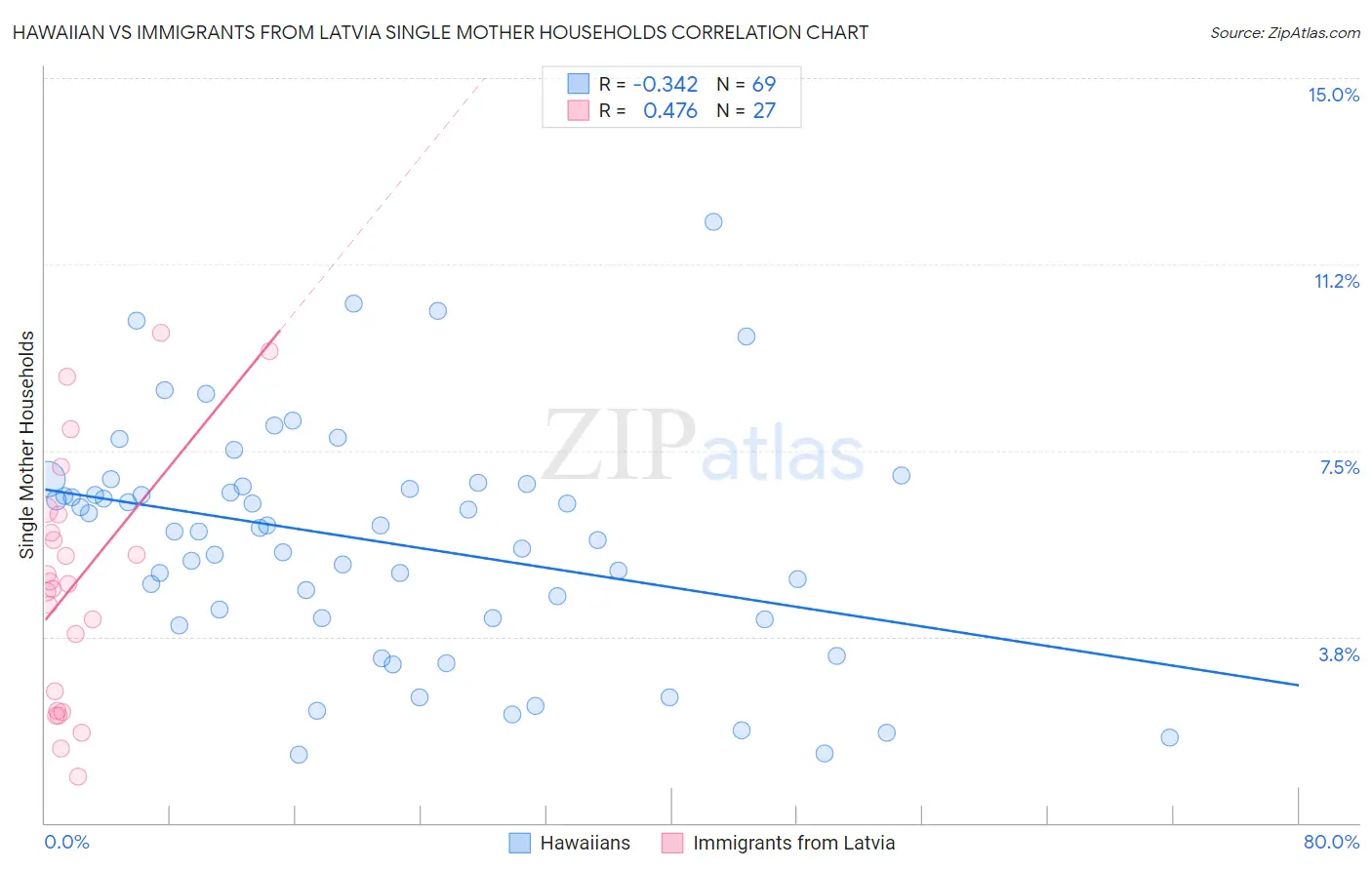 Hawaiian vs Immigrants from Latvia Single Mother Households