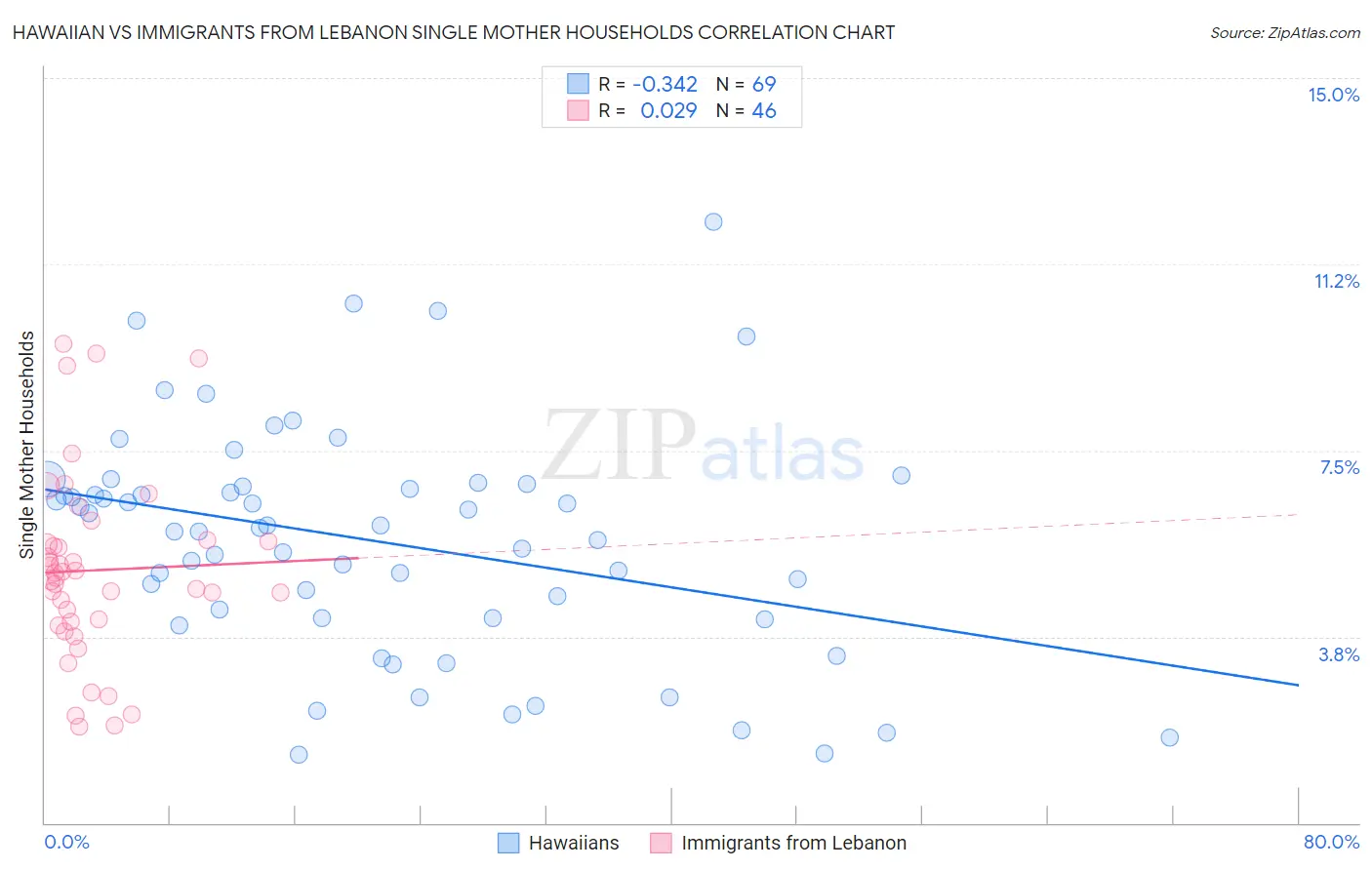 Hawaiian vs Immigrants from Lebanon Single Mother Households