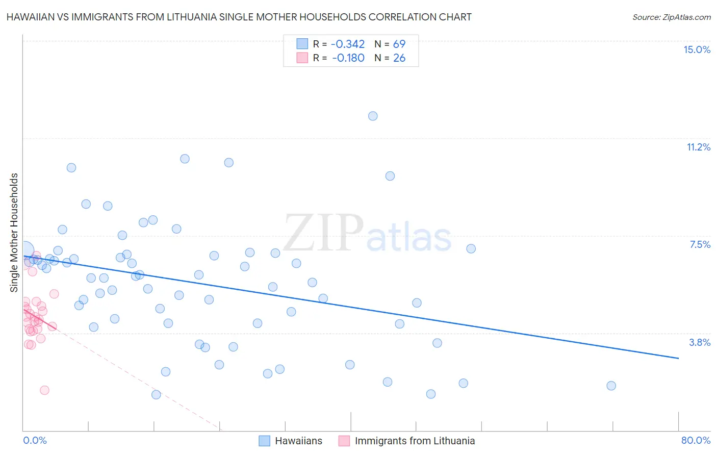 Hawaiian vs Immigrants from Lithuania Single Mother Households