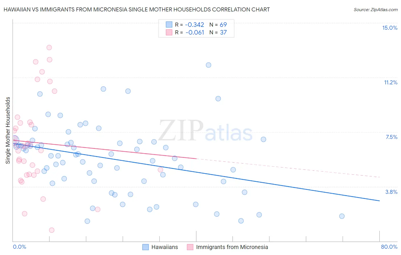 Hawaiian vs Immigrants from Micronesia Single Mother Households