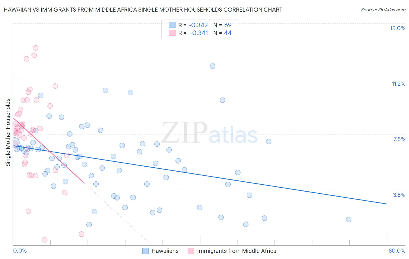 Hawaiian vs Immigrants from Middle Africa Single Mother Households