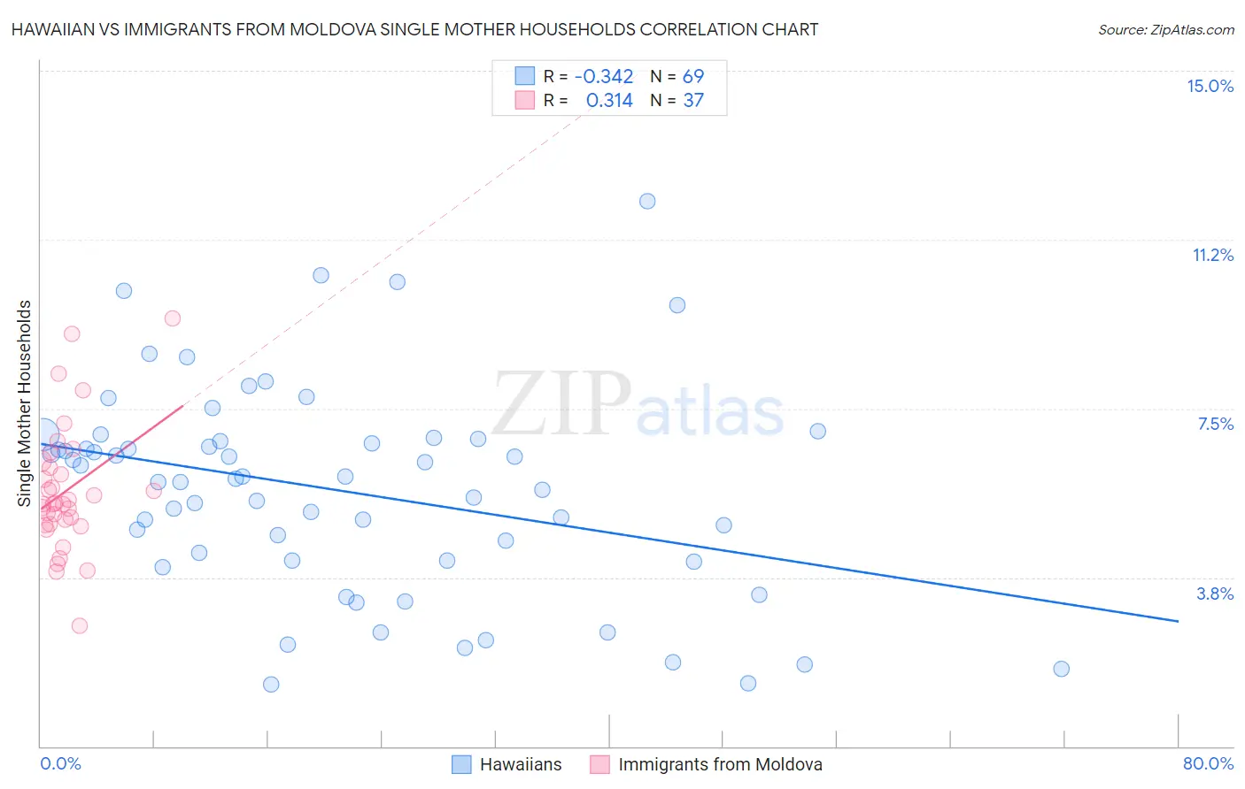 Hawaiian vs Immigrants from Moldova Single Mother Households