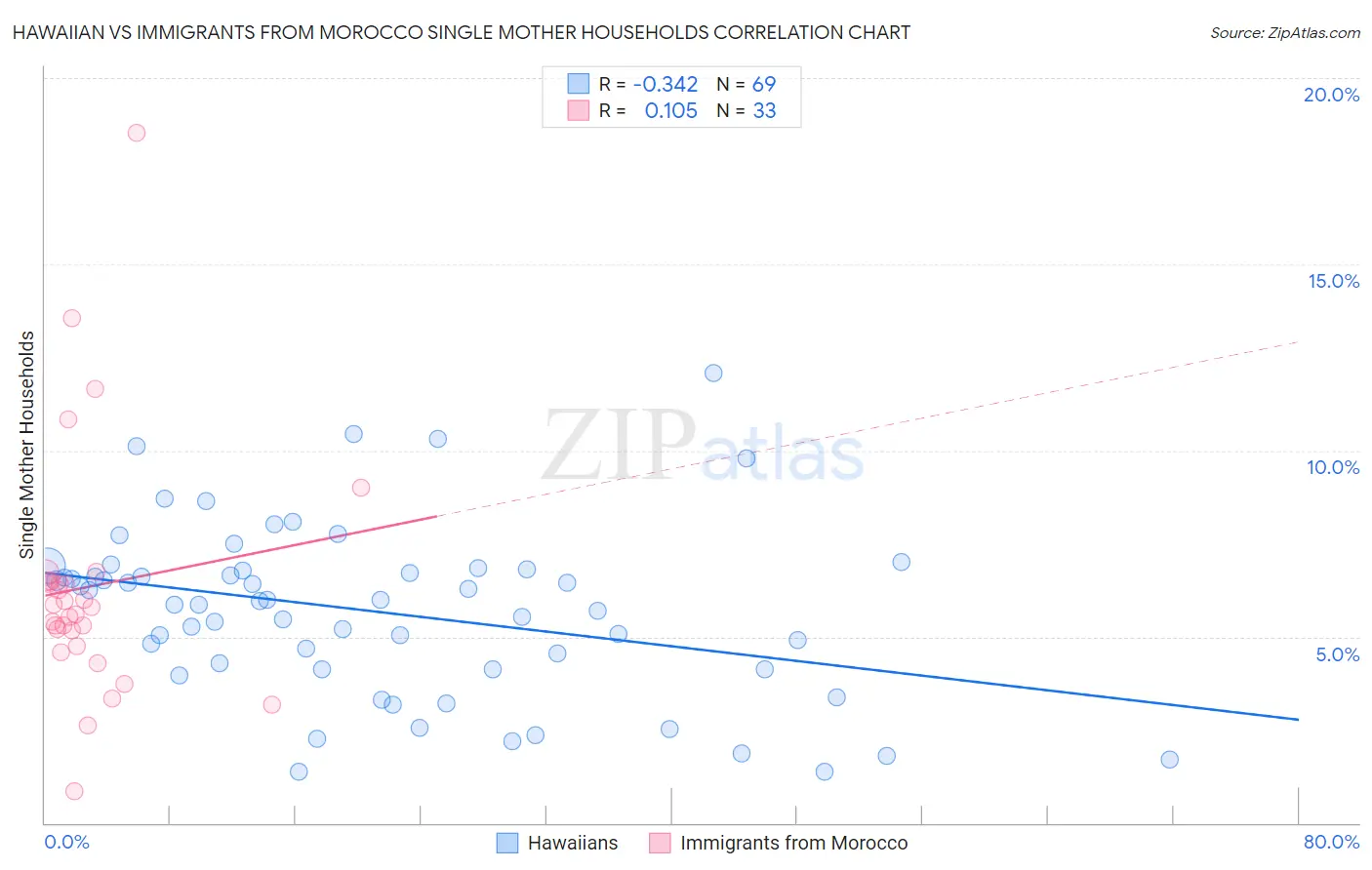 Hawaiian vs Immigrants from Morocco Single Mother Households