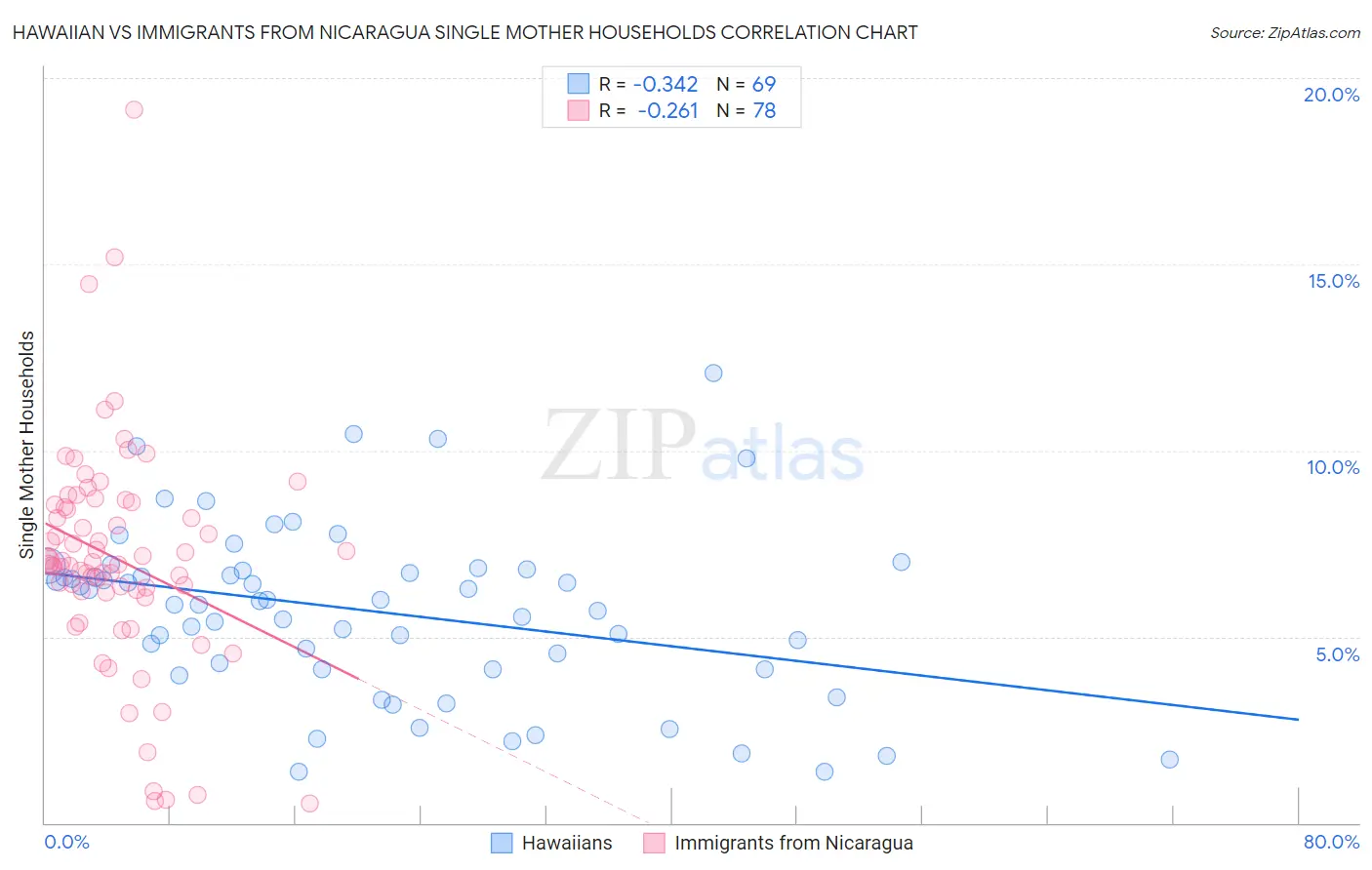 Hawaiian vs Immigrants from Nicaragua Single Mother Households