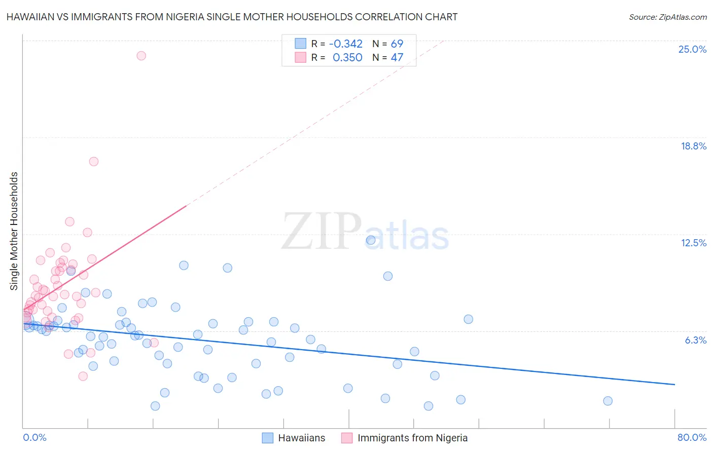 Hawaiian vs Immigrants from Nigeria Single Mother Households