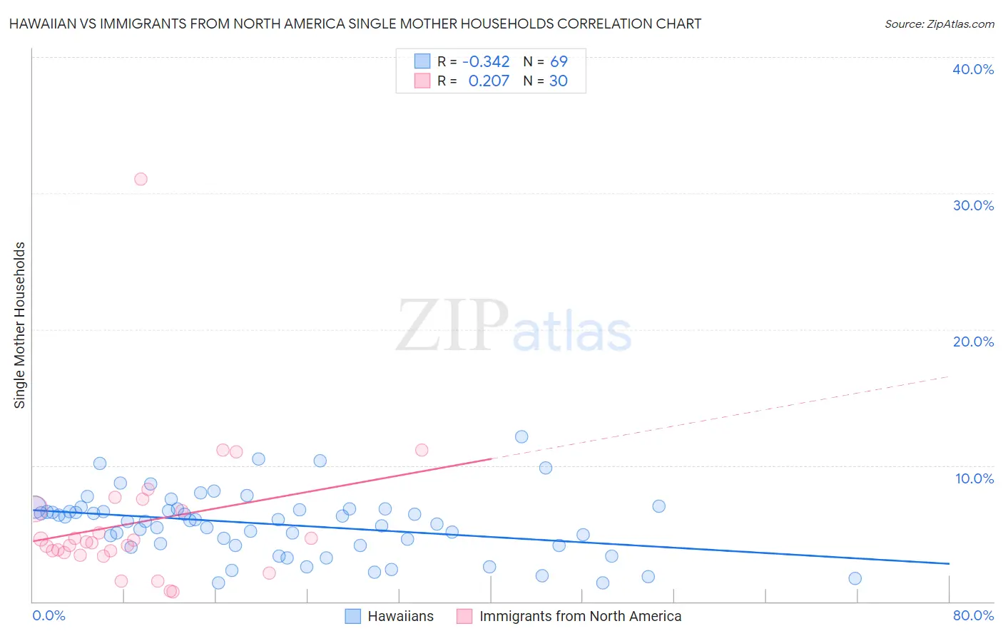 Hawaiian vs Immigrants from North America Single Mother Households