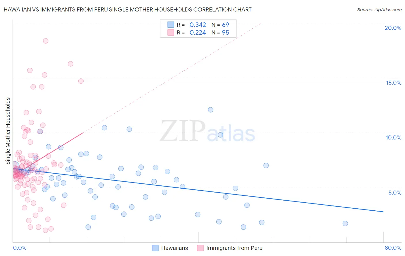 Hawaiian vs Immigrants from Peru Single Mother Households