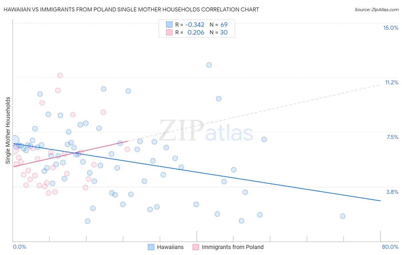 Hawaiian vs Immigrants from Poland Single Mother Households